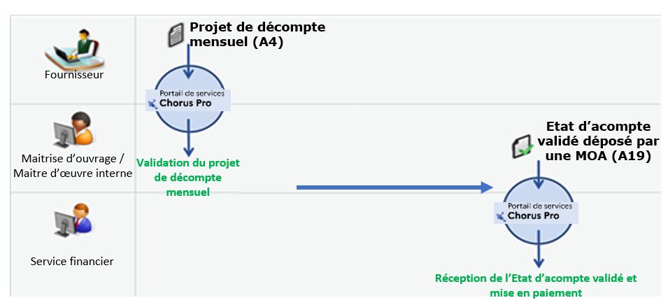 Processus pour une M.O.E et M.O.A mutualisée