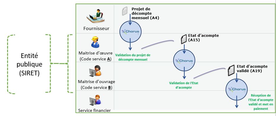 Processus en cours de marché pour des M.O.E et M.O.A sur codes services distincts