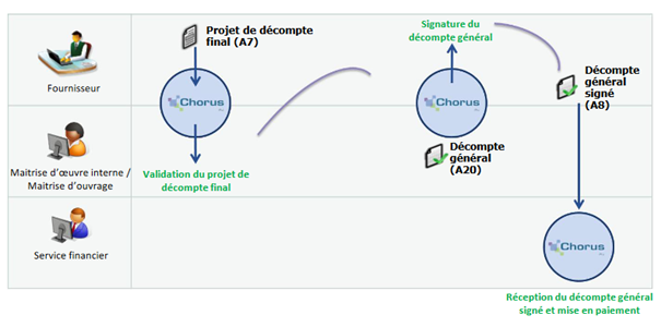 Processus pour une M.O.E et M.O.A mutualisée, en fin de marché